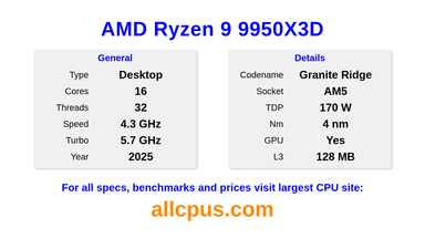 AMD Ryzen 9 9950X3D CPU Specifications and Benchmark